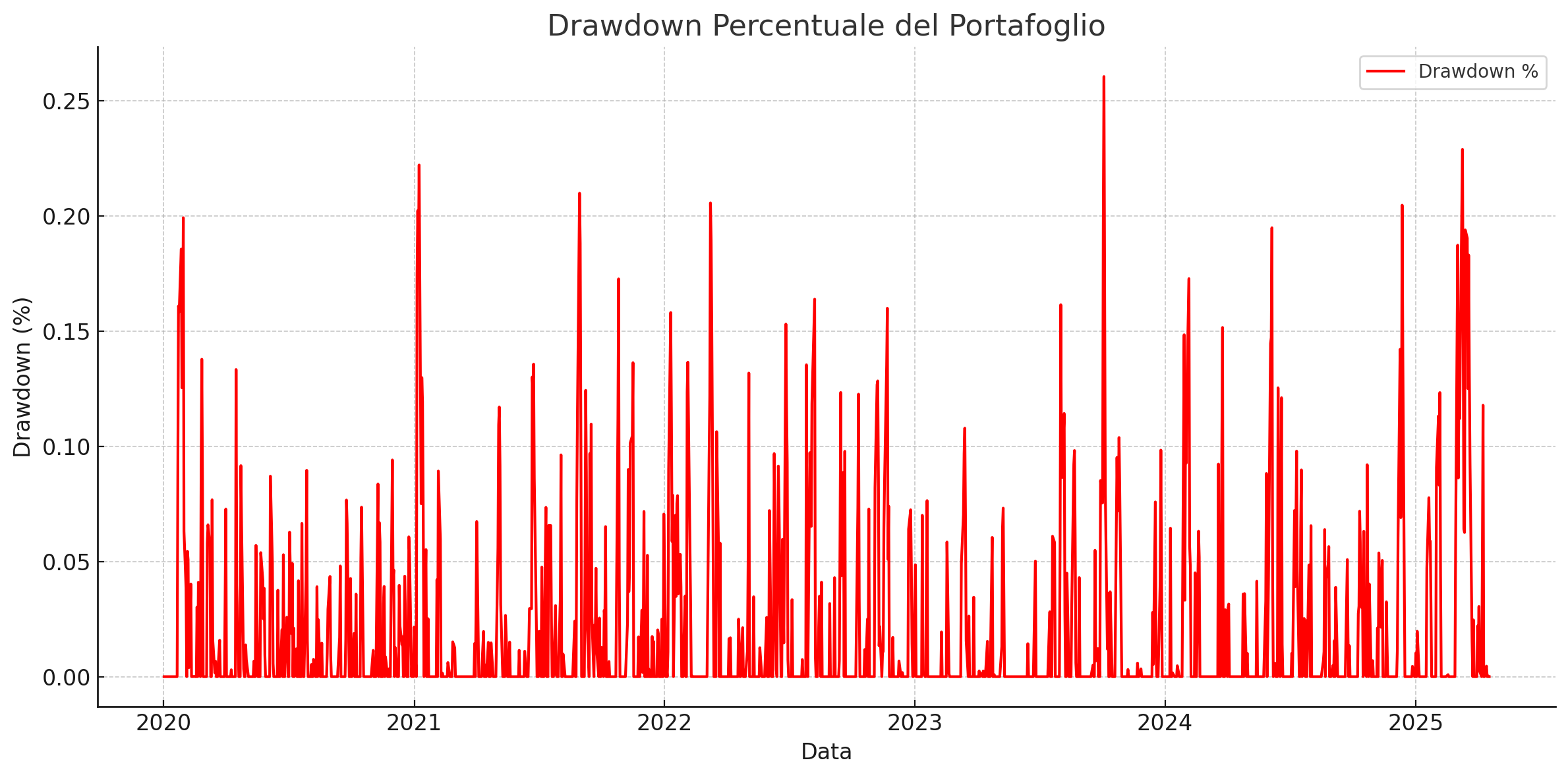 Drawdown Chart